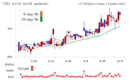 KIYOラーニングチャート