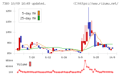 オンデックチャート