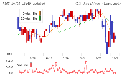 セルムチャート