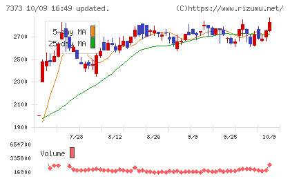 アイドマ・ホールディングスチャート