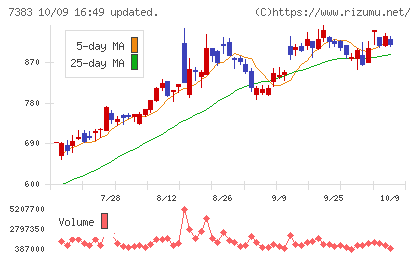 ネットプロテクションズホールディングスチャート
