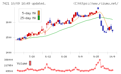 カッパ・クリエイトチャート