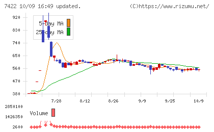 東邦レマックチャート