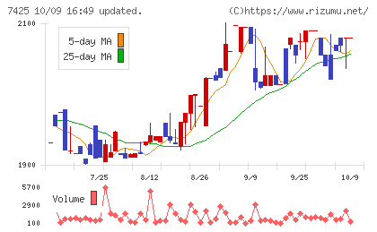 初穂商事チャート