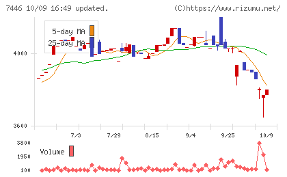 東北化学薬品チャート