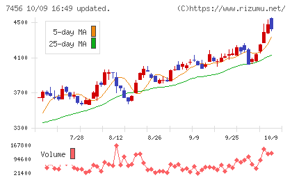 松田産業チャート