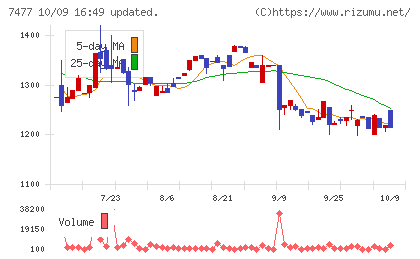 ムラキチャート