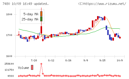 スズデンチャート