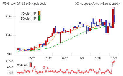 ティムコチャート