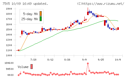 扶桑電通チャート