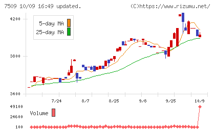 アイエーグループチャート