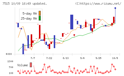 マルヨシセンターチャート