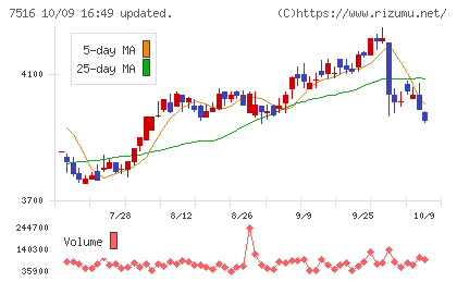 コーナン商事チャート