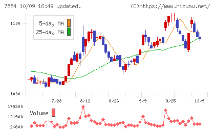 幸楽苑チャート