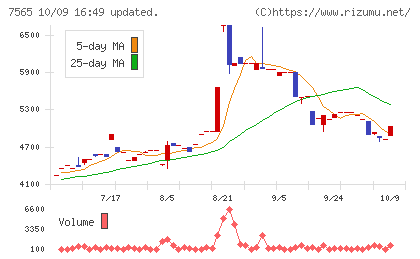 萬世電機チャート