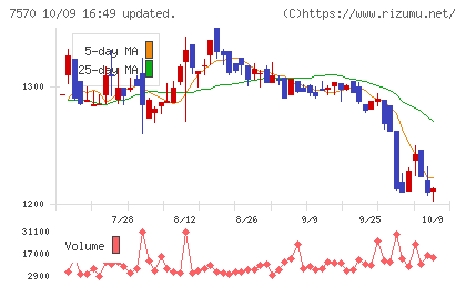 橋本総業ホールディングスチャート