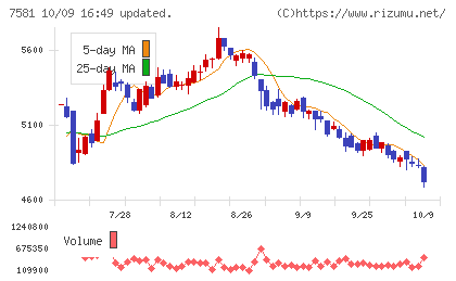 サイゼリヤチャート