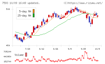 ＶＴホールディングスチャート