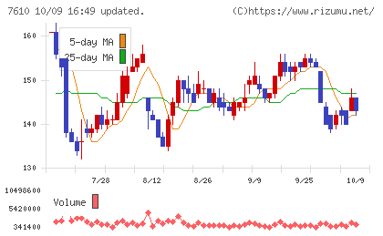 テイツーチャート