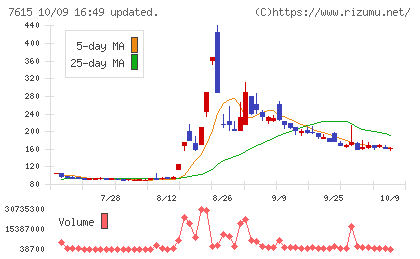 京都きもの友禅ホールディングスチャート