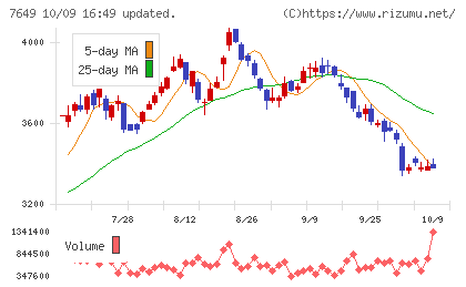 スギホールディングスチャート