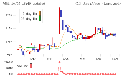 レオクランチャート