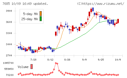 ＢｕｙＳｅｌｌ　Ｔｅｃｈｎｏｌｏｇｉｅｓチャート