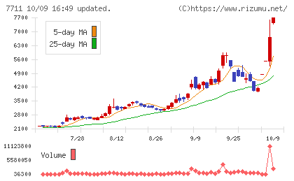 助川電気工業チャート
