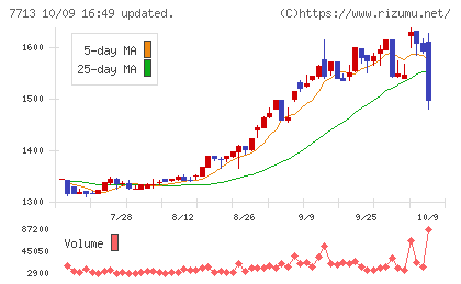 シグマ光機チャート