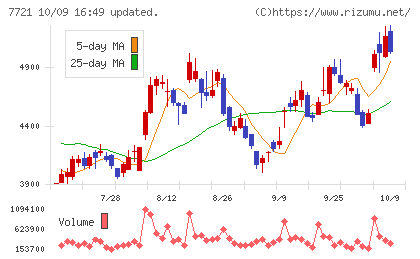 東京計器チャート