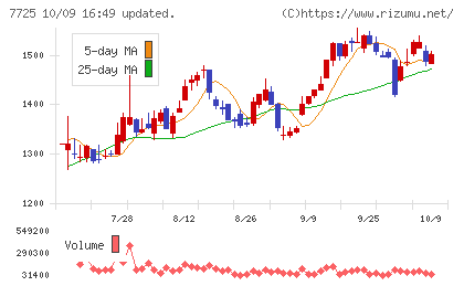 インターアクションチャート