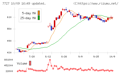 オーバルチャート