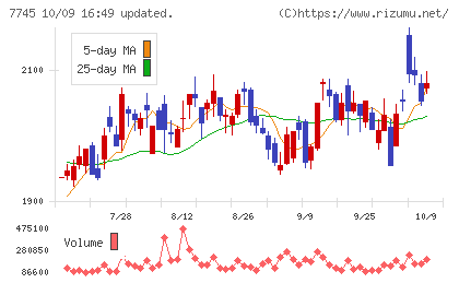 A&Dホロンホールディングスチャート