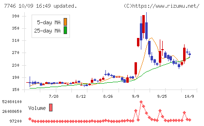 岡本硝子チャート