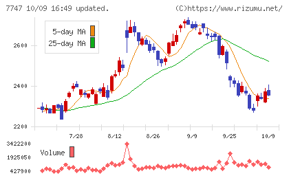 朝日インテックチャート