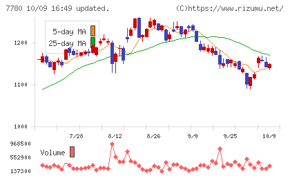メニコンチャート