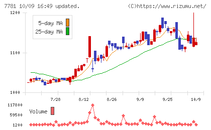 平山ホールディングスチャート