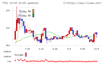 シンシアチャート