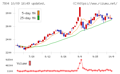 ビーアンドピーチャート