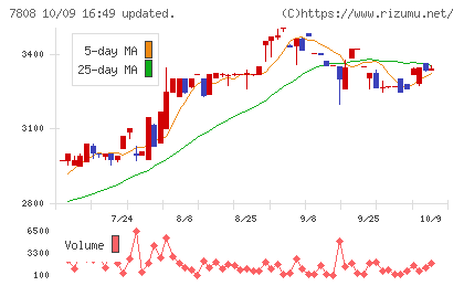 シー・エス・ランバーチャート