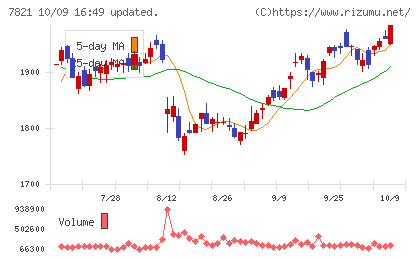 前田工繊チャート