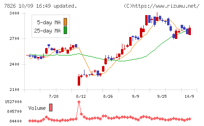 フルヤ金属チャート