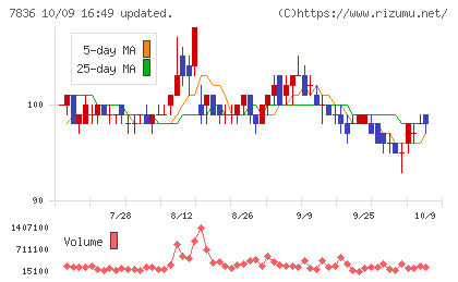 アビックスチャート