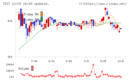 アールシーコアチャート