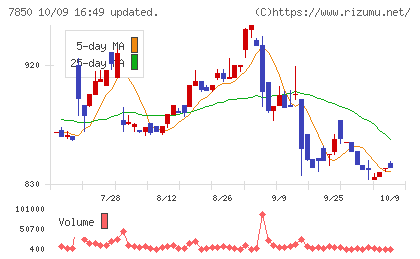 総合商研チャート