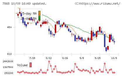 広済堂ホールディングスチャート