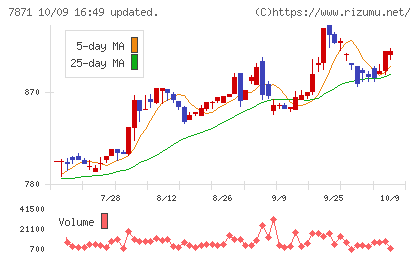 フクビ化学工業チャート