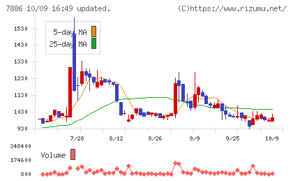 ヤマト モビリティ & Mfg.チャート
