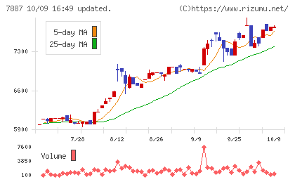 南海プライウッドチャート