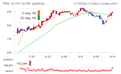三光合成チャート